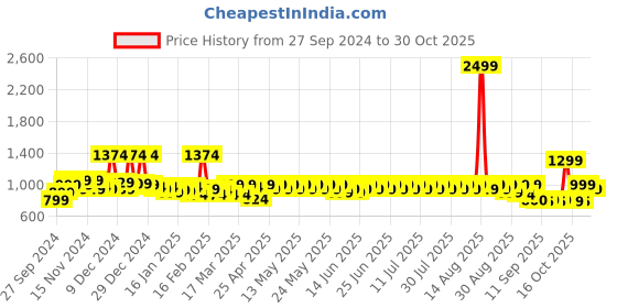 myntra.com filori studio FILORI Men Comfort Opaque Casual Shirt filori studio Price History Graph from 27 Sep 2024 to 30 Oct 2025