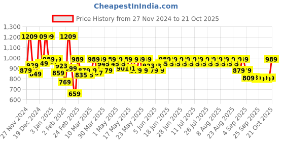 myntra.com filori studio FILORI Men Comfort Opaque Casual Shirt filori studio Price History Graph from 27 Nov 2024 to 21 Oct 2025