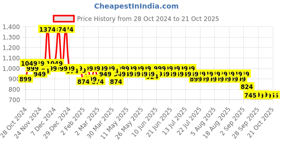 myntra.com filori studio FILORI Men Comfort Opaque Checked Casual Shirt filori studio Price History Graph from 28 Oct 2024 to 21 Oct 2025