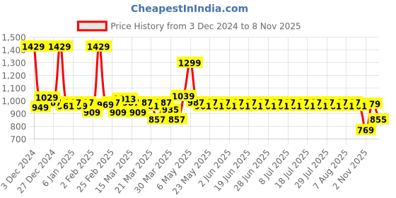 myntra.com filori studio FILORI Men Comfort Opaque Printed Casual Shirt filori studio Price History Graph from 3 Dec 2024 to 6 Nov 2025