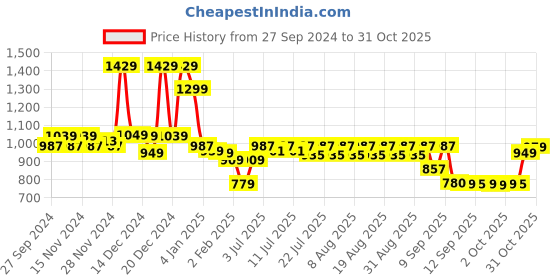 myntra.com filori studio FILORI Men Comfort Opaque Striped Casual Shirt filori studio Price History Graph from 27 Sep 2024 to 31 Oct 2025