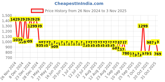 myntra.com filori studio FILORI Men Comfort Opaque Striped Casual Shirt filori studio Price History Graph from 26 Nov 2024 to 2 Nov 2025
