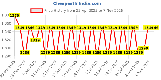myntra.com filori studio FILORI Men Dobby Kurta filori studio Price History Graph from 23 Apr 2025 to 6 Nov 2025