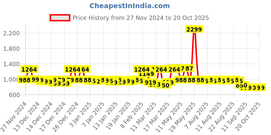 myntra.com filori studio FILORI Men Ethnic Motifs Kurta filori studio Price History Graph from 27 Nov 2024 to 20 Oct 2025