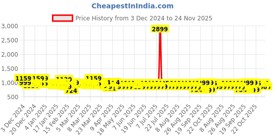 myntra.com filori studio FILORI Men Ethnic Motifs Printed Kurta filori studio Price History Graph from 3 Dec 2024 to 24 Nov 2025