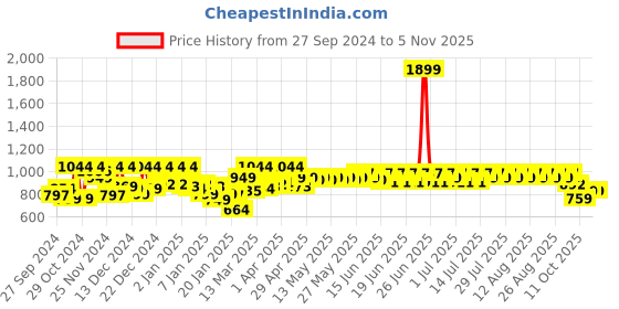 myntra.com filori studio FILORI Men Geometric Checked Mirror Work Kurta filori studio Price History Graph from 27 Sep 2024 to 4 Nov 2025