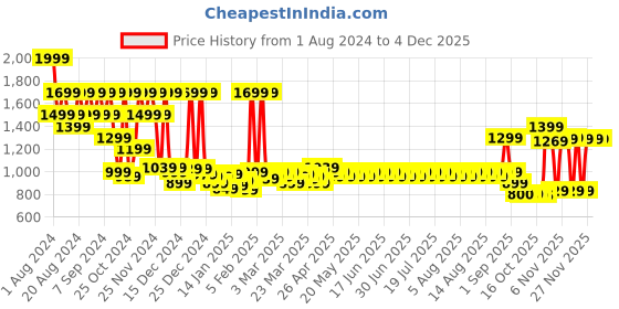 myntra.com filori studio FILORI Men Geometric Printed Mandarin Collar Thread Work Straight Cotton Kurta filori studio Price History Graph from 1 Aug 2024 to 3 Dec 2025