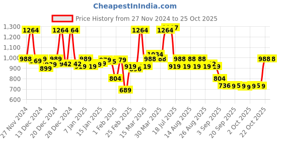 myntra.com filori studio FILORI Men Kurta filori studio Price History Graph from 27 Nov 2024 to 24 Oct 2025