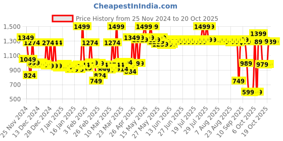 myntra.com filori studio FILORI Men Kurta filori studio Price History Graph from 25 Nov 2024 to 20 Oct 2025