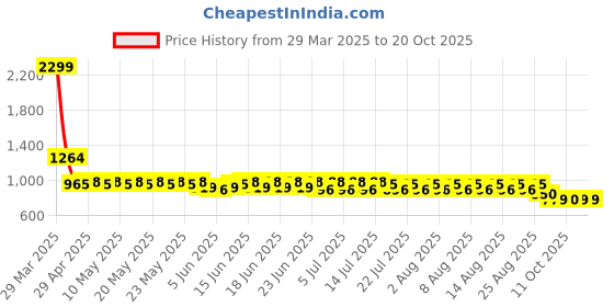myntra.com filori studio FILORI Men Kurta filori studio Price History Graph from 29 Mar 2025 to 20 Oct 2025