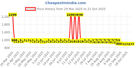myntra.com filori studio FILORI Men Kurta filori studio Price History Graph from 29 Mar 2025 to 21 Oct 2025
