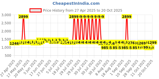 myntra.com filori studio FILORI Men Kurta filori studio Price History Graph from 27 Apr 2025 to 20 Oct 2025