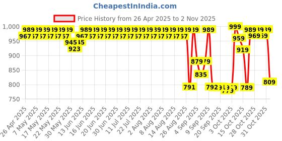 myntra.com filori studio FILORI Men Kurta filori studio Price History Graph from 26 Apr 2025 to 2 Nov 2025