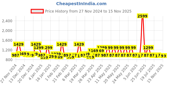 myntra.com filori studio FILORI Men Printed Kurta filori studio Price History Graph from 27 Nov 2024 to 15 Nov 2025