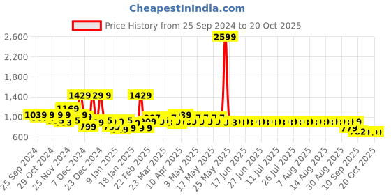 myntra.com filori studio FILORI Men Striped Flared Sleeves Kurta filori studio Price History Graph from 25 Sep 2024 to 20 Oct 2025