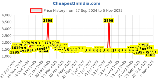 myntra.com filori studio FILORI Men Striped Flared Sleeves Kurta filori studio Price History Graph from 27 Sep 2024 to 3 Nov 2025