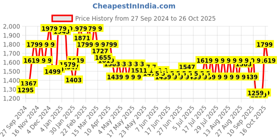 myntra.com filori studio FILORI Men Striped Flared Sleeves Kurta filori studio Price History Graph from 27 Sep 2024 to 26 Oct 2025