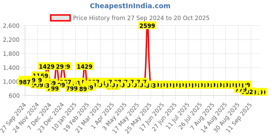 myntra.com filori studio FILORI Men Striped Flared Sleeves Kurta filori studio Price History Graph from 27 Sep 2024 to 20 Oct 2025