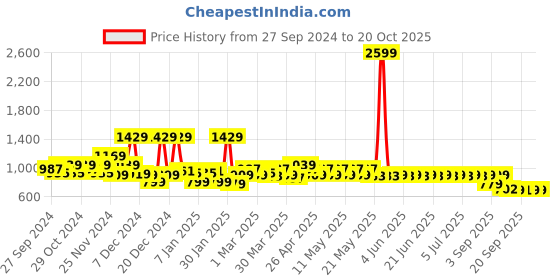 myntra.com filori studio FILORI Men Striped Flared Sleeves Kurta filori studio Price History Graph from 27 Sep 2024 to 20 Oct 2025