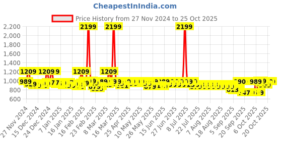 myntra.com filori studio FILORI Men Striped Kurta filori studio Price History Graph from 27 Nov 2024 to 25 Oct 2025