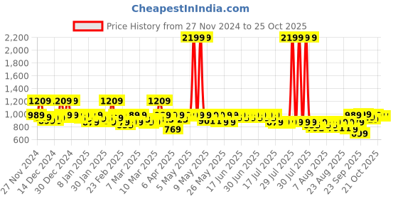 myntra.com filori studio FILORI Men Striped Kurta filori studio Price History Graph from 27 Nov 2024 to 24 Oct 2025