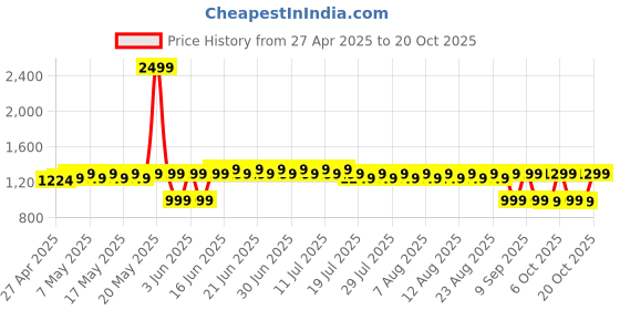 myntra.com filori studio FILORI Men Striped Kurta filori studio Price History Graph from 27 Apr 2025 to 20 Oct 2025