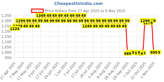 myntra.com filori studio FILORI Men Striped Kurta filori studio Price History Graph from 27 Apr 2025 to 3 Nov 2025