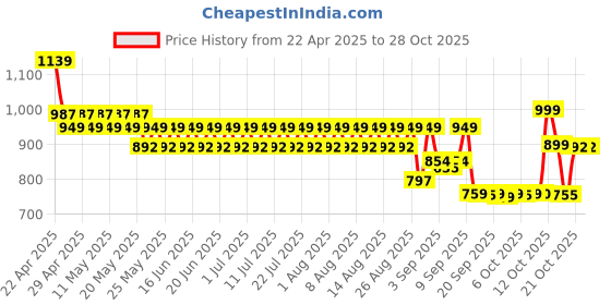 myntra.com filori studio FILORI Men Striped Kurta filori studio Price History Graph from 22 Apr 2025 to 28 Oct 2025