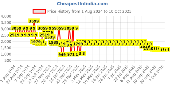 myntra.com filori studio FILORI Printed Nehru Jacket filori studio Price History Graph from 1 Aug 2024 to 7 Oct 2025