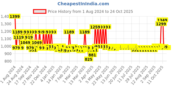 myntra.com filori studio FILORI Pure Cotton Self Textured Short Kurta filori studio Price History Graph from 1 Aug 2024 to 23 Oct 2025
