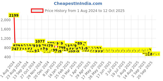 myntra.com filori studio FILORI Self Textured Woven Festive Short Kurta filori studio Price History Graph from 1 Aug 2024 to 12 Oct 2025