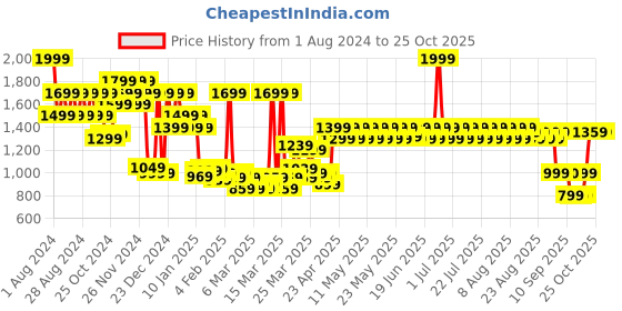 myntra.com filori studio FILORI Solid Pure Cotton Long Kurta filori studio Price History Graph from 1 Aug 2024 to 24 Oct 2025
