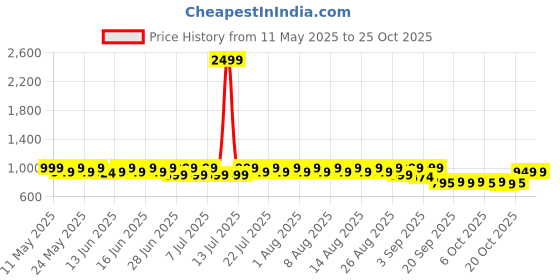 myntra.com filori studio FILORI Striped Band Collar Cotton Short Kurta filori studio Price History Graph from 11 May 2025 to 25 Oct 2025