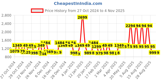 myntra.com filori studio FILORI Striped Band Collar Straight Pure Cotton Short Kurta filori studio Price History Graph from 27 Oct 2024 to 4 Nov 2025