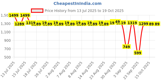 myntra.com FILORI STUDIO Band Collar Khadi Cotton Short Kurta filori studio Price History Graph from 13 Jul 2025 to 19 Oct 2025