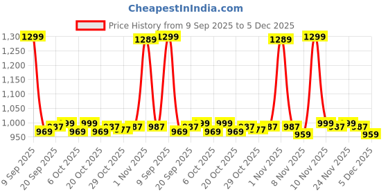 myntra.com FILORI STUDIO Bandhani Printed Mandarin Collar Pure Cotton Straight Kurta filori studio Price History Graph from 9 Sep 2025 to 5 Dec 2025