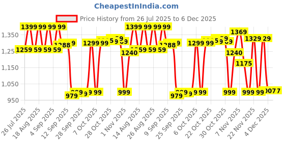 myntra.com FILORI STUDIO Checked Band Collar Pure Cotton Short Kurta filori studio Price History Graph from 26 Jul 2025 to 5 Dec 2025