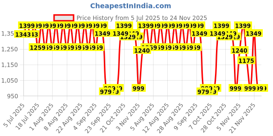 myntra.com FILORI STUDIO Checked Band Collar Short Pure Cotton Kurta filori studio Price History Graph from 5 Jul 2025 to 24 Nov 2025