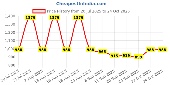 myntra.com FILORI STUDIO Cuban Collar Short Sleeves Classic Casual Cotton Shirt filori studio Price History Graph from 20 Jul 2025 to 23 Oct 2025