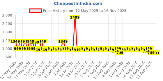 myntra.com filori studio FILORI Abstract Printed Band Collar Pure Cotton Straight Short Kurta filori studio Price History Graph from 12 May 2025 to 16 Nov 2025