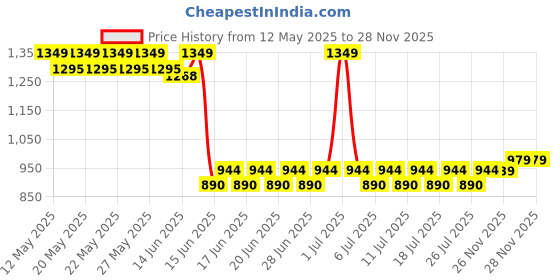 myntra.com filori studio FILORI Band Collar Pure Cotton Straight Short Kurta filori studio Price History Graph from 12 May 2025 to 26 Nov 2025