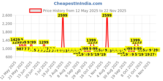myntra.com filori studio FILORI Bandhani Printed Band Collar Cotton Short Kurta filori studio Price History Graph from 12 May 2025 to 22 Nov 2025