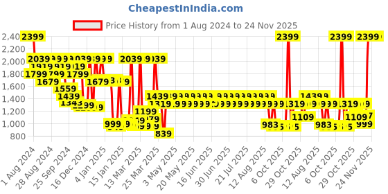 myntra.com filori studio FILORI Chevron Printed Mandarin Collar Thread Work Art Silk Brocade Straight Kurta filori studio Price History Graph from 1 Aug 2024 to 24 Nov 2025