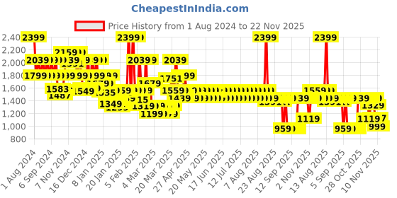 myntra.com filori studio FILORI Ethnic Motifs Embroidered Thread Work Kurta filori studio Price History Graph from 1 Aug 2024 to 22 Nov 2025