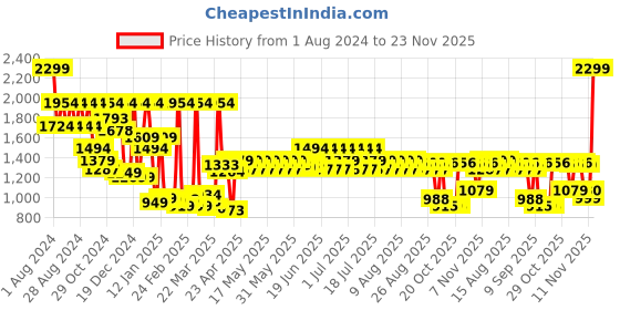 myntra.com filori studio FILORI Ethnic Motifs Printed Jacquard Straight Kurta filori studio Price History Graph from 1 Aug 2024 to 23 Nov 2025