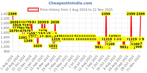 myntra.com filori studio FILORI Ethnic Motifs Woven Design Thread Work Detailed Straight Kurta filori studio Price History Graph from 1 Aug 2024 to 22 Nov 2025