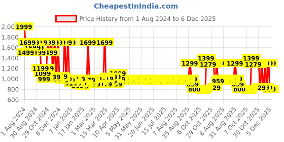 myntra.com filori studio FILORI Geometric Printed Mandarin Collar Thread Work Straight Cotton Short Kurta filori studio Price History Graph from 1 Aug 2024 to 5 Dec 2025
