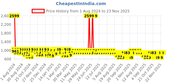 myntra.com filori studio FILORI Geometric Woven Design Long Jacquard Kurta filori studio Price History Graph from 1 Aug 2024 to 23 Nov 2025