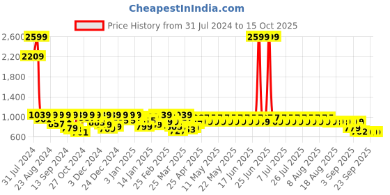 myntra.com filori studio FILORI Geometric Woven Design Long Kurta filori studio Price History Graph from 31 Jul 2024 to 14 Oct 2025
