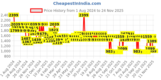 myntra.com filori studio FILORI Geometric Woven Design Mandarin Collar Long Kurta filori studio Price History Graph from 1 Aug 2024 to 24 Nov 2025